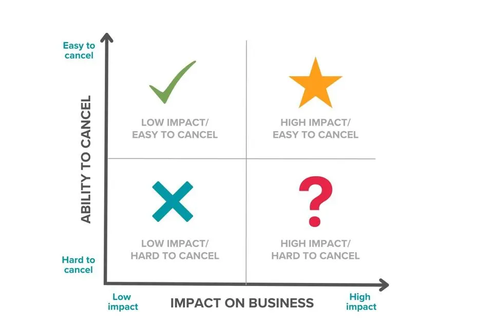 Lisa Bodell Diagram