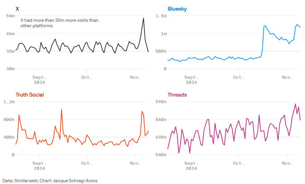 Daily US visits on select social media platforms