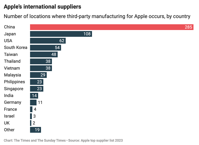 Apple Suppliers
