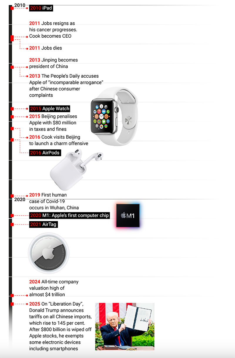 Apple timeline 2