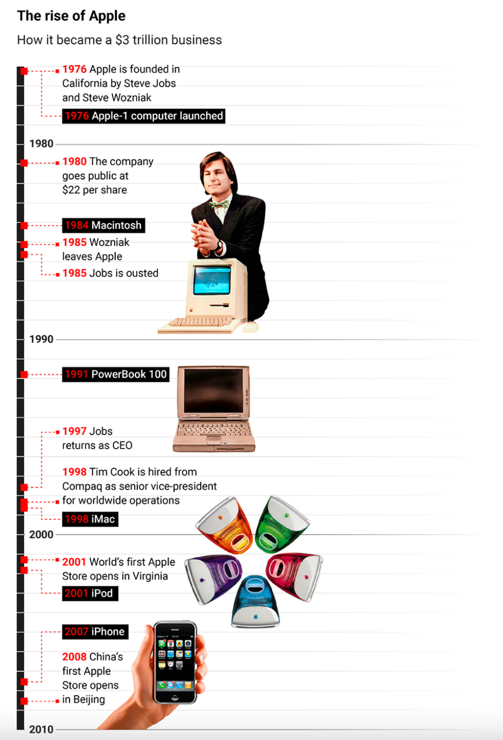 Rise of Apple