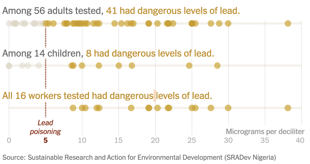 Test Levels - Lead Poisoning - NYT
