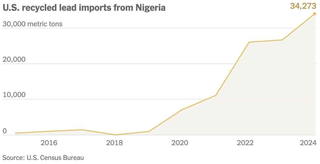 Imports from nigeria - NYT